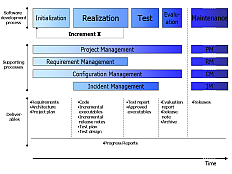 Projecten worden uitgevoerd volgens een beproefd softwareontwikkelproces. Softwareontwikkelprocess